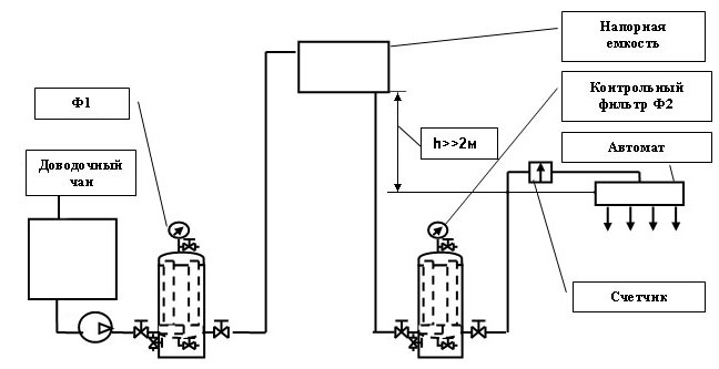 Контрольное фильтрование водки и ликероводочных изделий